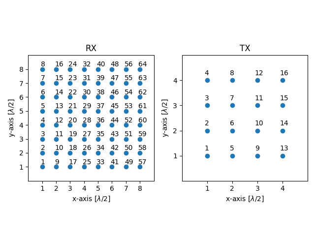 Welcome - AI5G—Localization Challenge