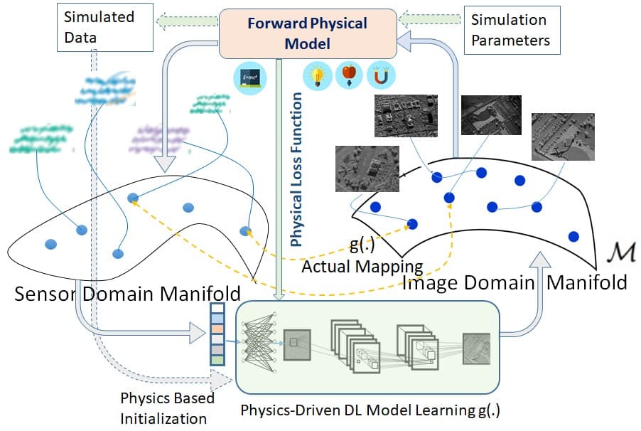 Physics-driven deep learning model relating sensor domain and image domain manifolds
