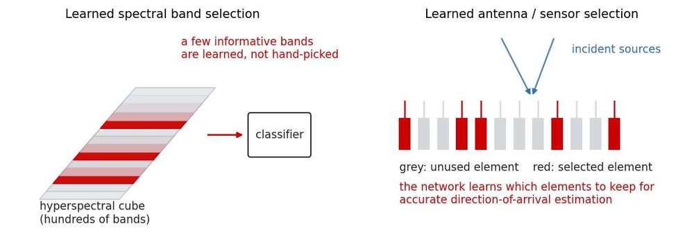 Learned spectral band selection and learned antenna selection