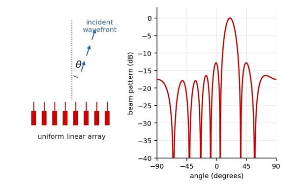 Uniform linear array geometry and the corresponding beam pattern