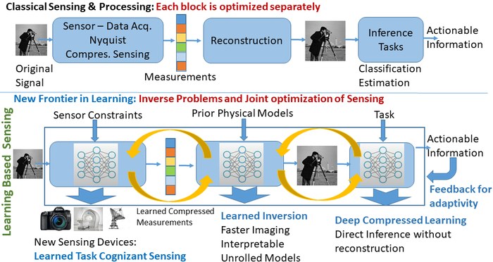 Learning to sense: joint optimization of measurement, reconstruction and inference