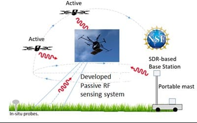 Active-passive spectrum coexistence testbed