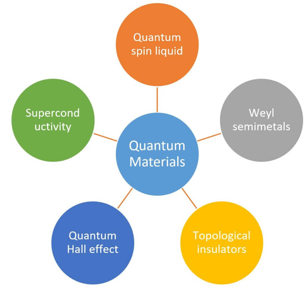 Emerging Quantum Materials Nano Engineering