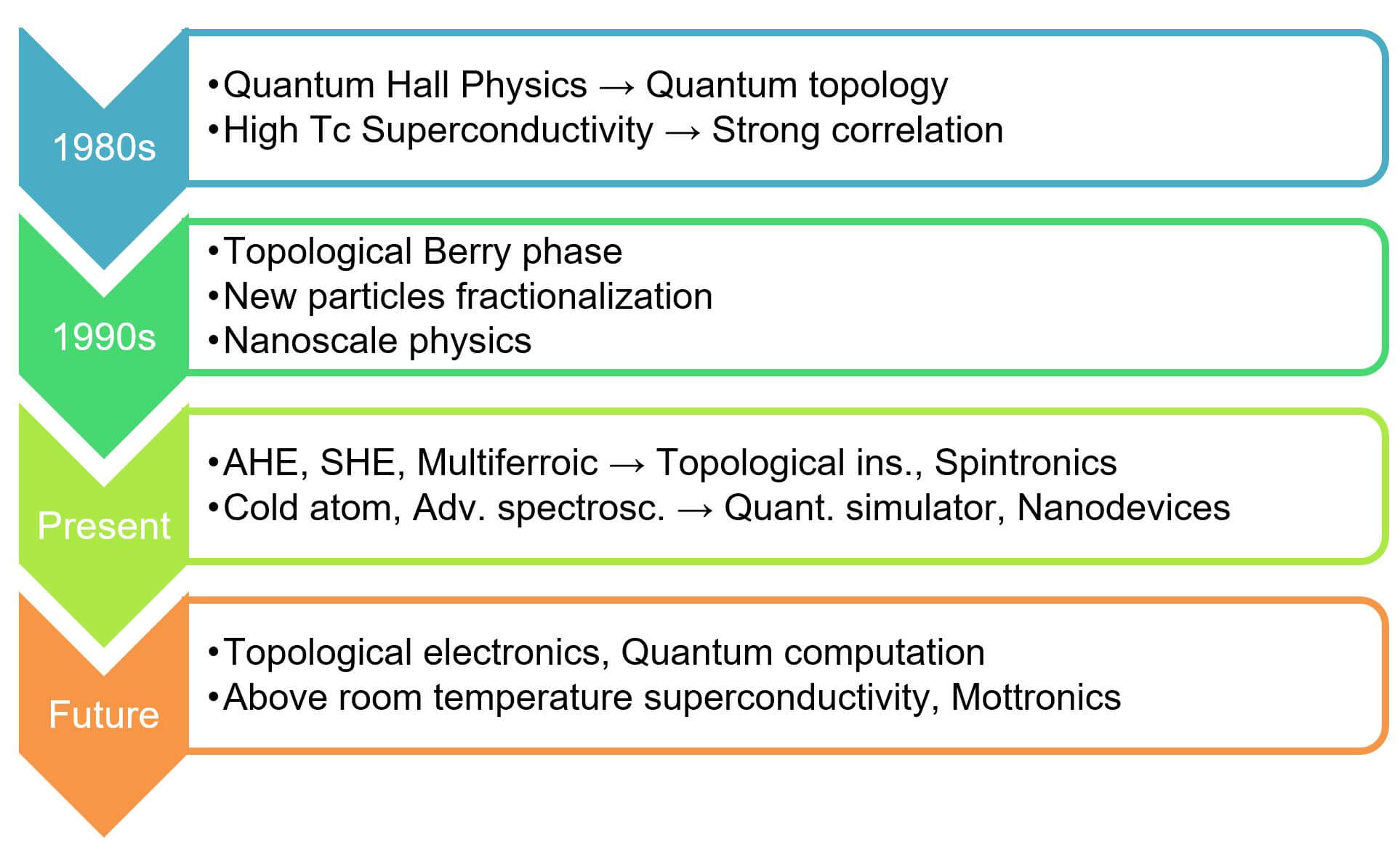 Emerging Quantum Materials Nano Engineering