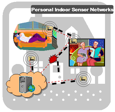 Personal Indoor Sensor Networks