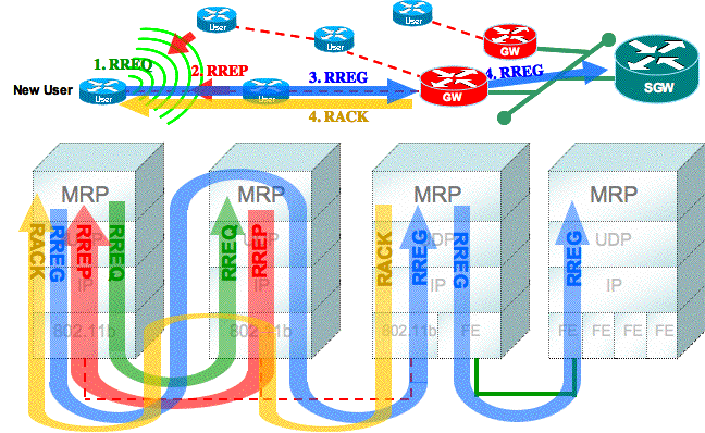 Overview of the packet exchanges in MRP