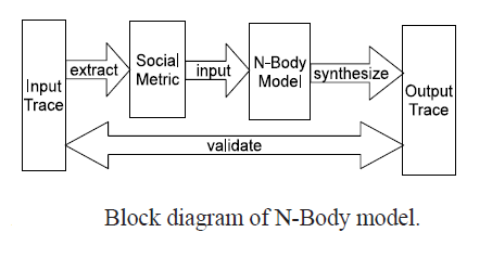 Block Diagram of N-Body Model