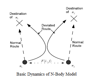 Basic Dynamics of N-Body Model