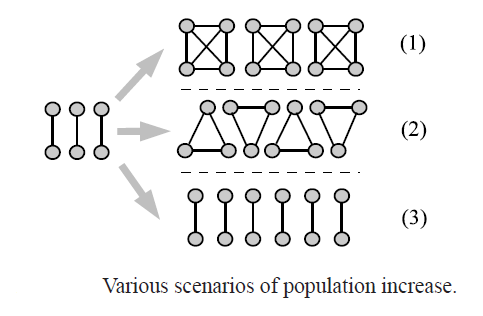 Various Scenarios of Population Growth