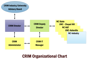 Organizational Chart (CRIM)